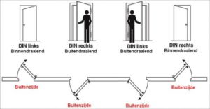 Draairichting bij driepuntsslot belangrijk!