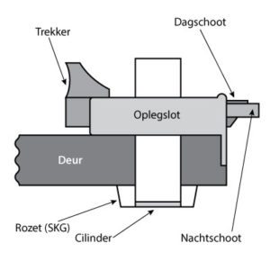 Oplegslot Doorsnee