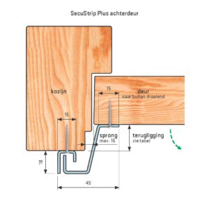 SecuStrip Plus achterdeur